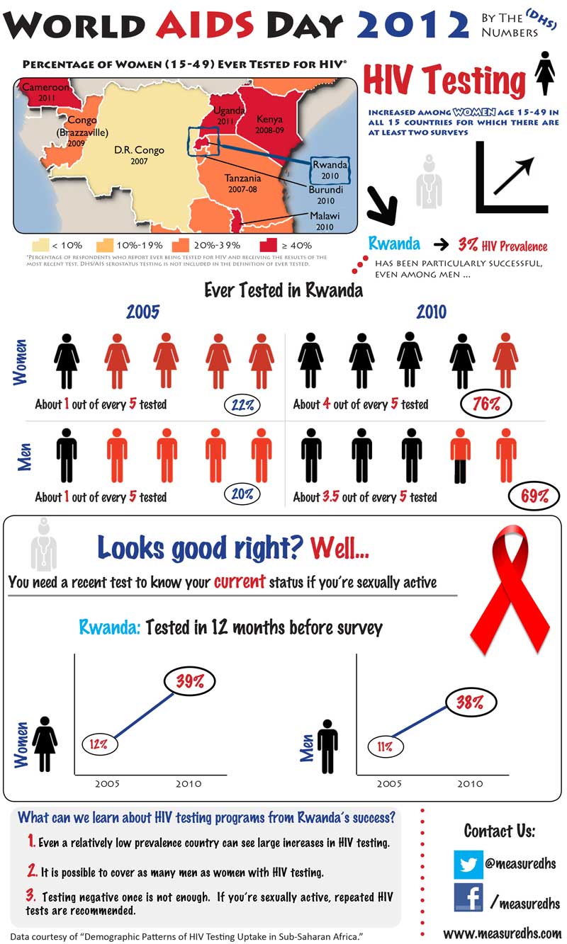 World-Aids-Day-2012-Final-Infographic