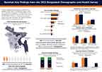 Cover of Bangladesh DHS 2022 - Fact Sheets (English)