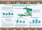 Cover of Haiti DHS, 2005-06 - HIV Fact Sheet (English, French)